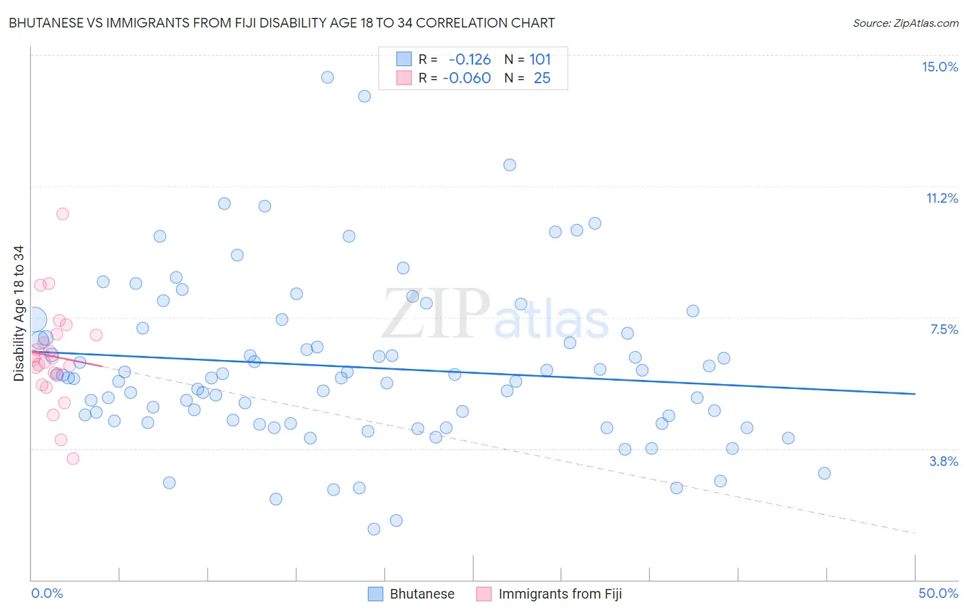 Bhutanese vs Immigrants from Fiji Disability Age 18 to 34