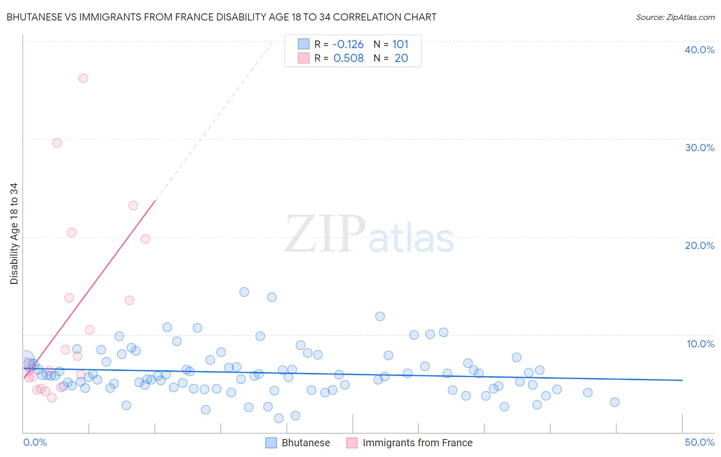 Bhutanese vs Immigrants from France Disability Age 18 to 34