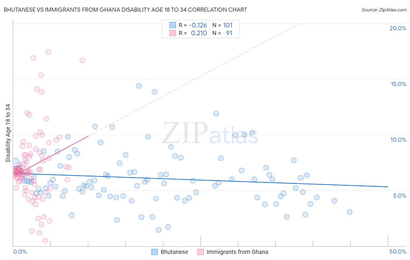 Bhutanese vs Immigrants from Ghana Disability Age 18 to 34