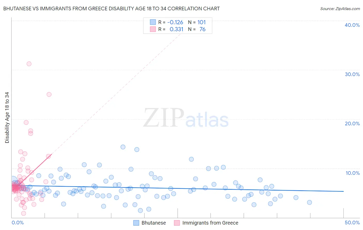 Bhutanese vs Immigrants from Greece Disability Age 18 to 34