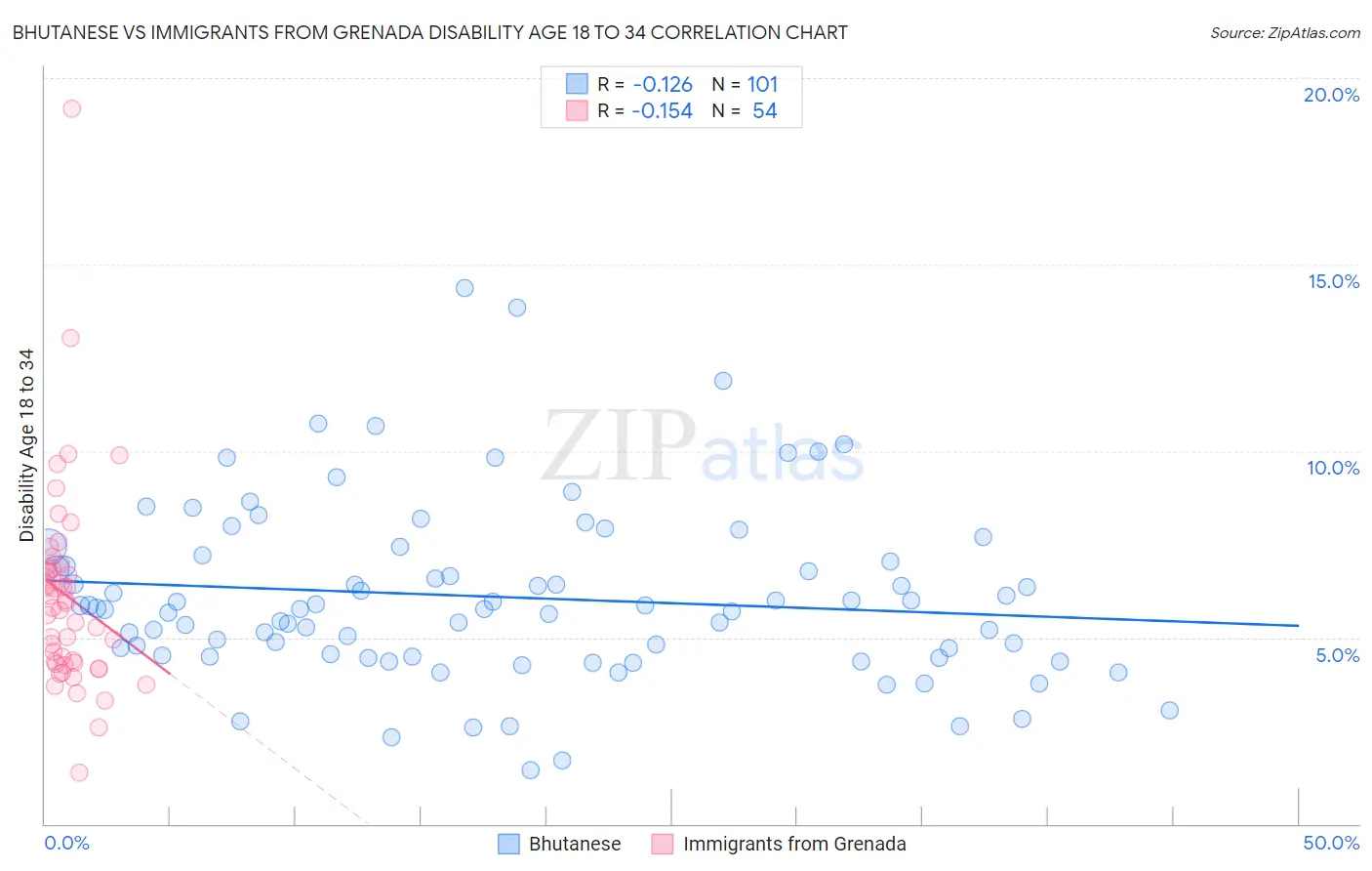 Bhutanese vs Immigrants from Grenada Disability Age 18 to 34