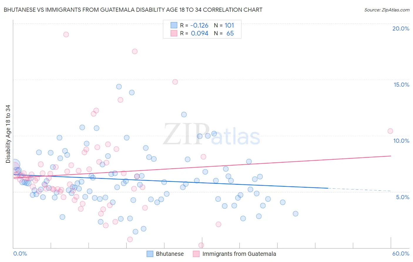 Bhutanese vs Immigrants from Guatemala Disability Age 18 to 34