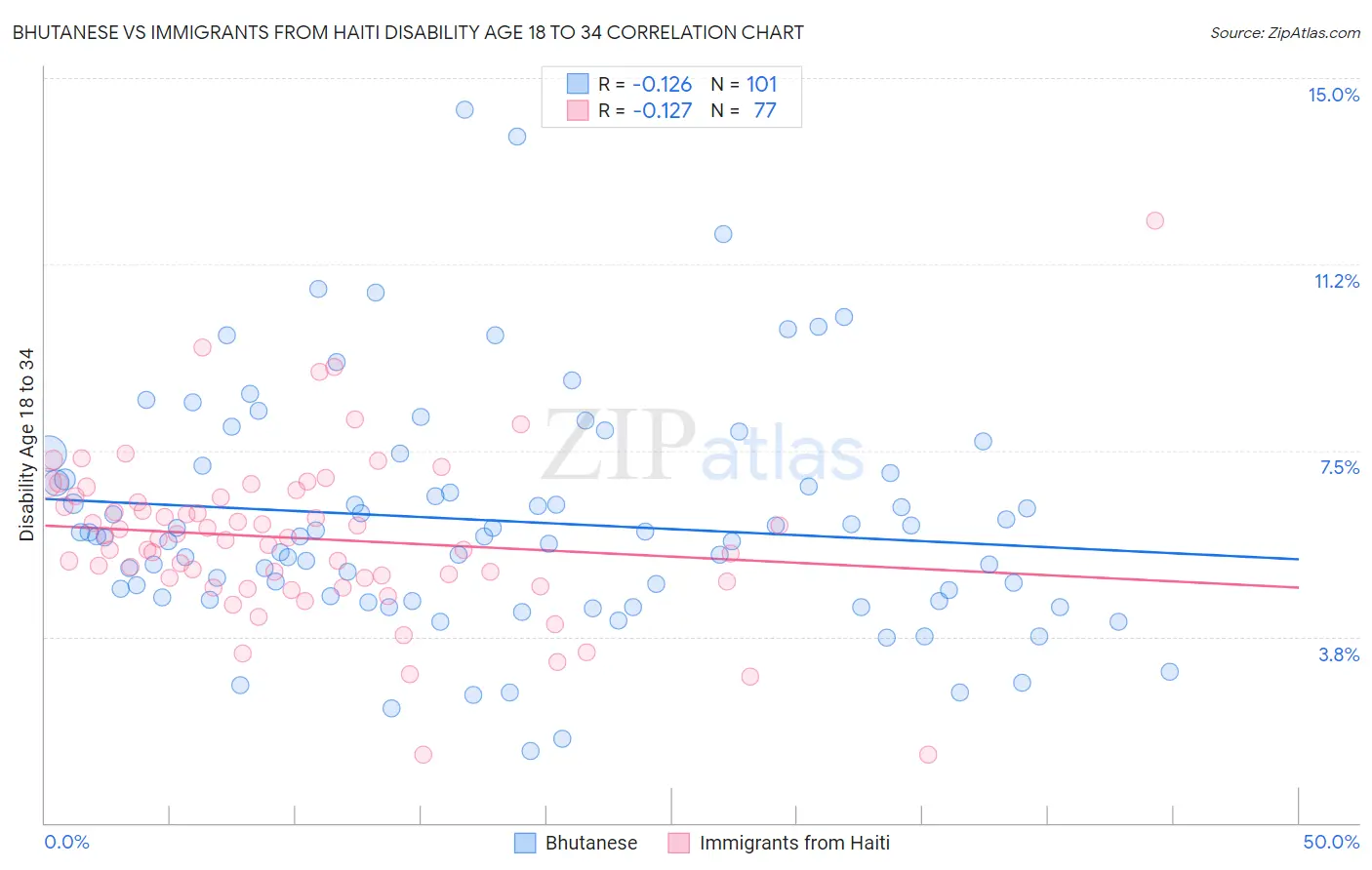 Bhutanese vs Immigrants from Haiti Disability Age 18 to 34