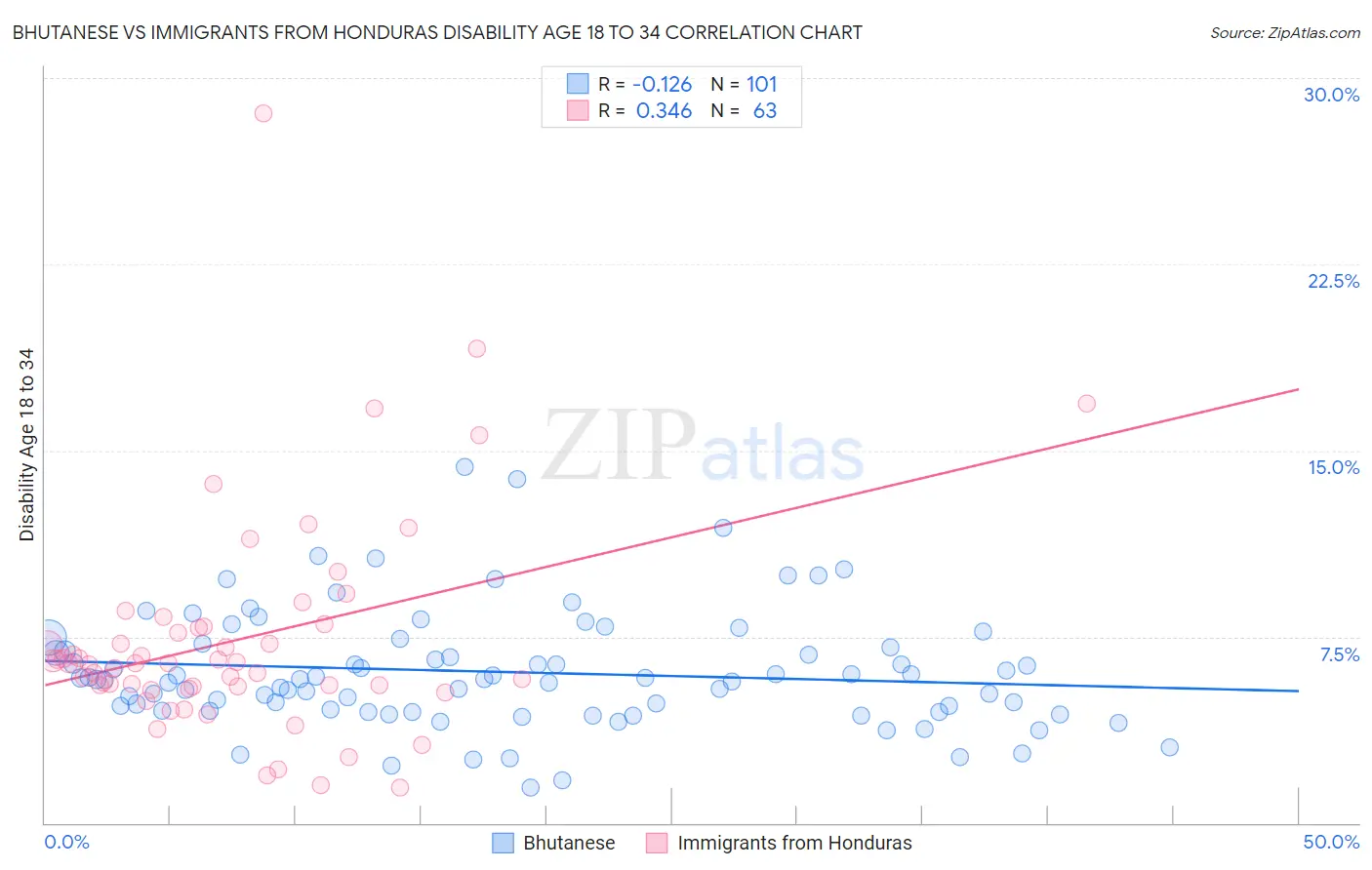 Bhutanese vs Immigrants from Honduras Disability Age 18 to 34