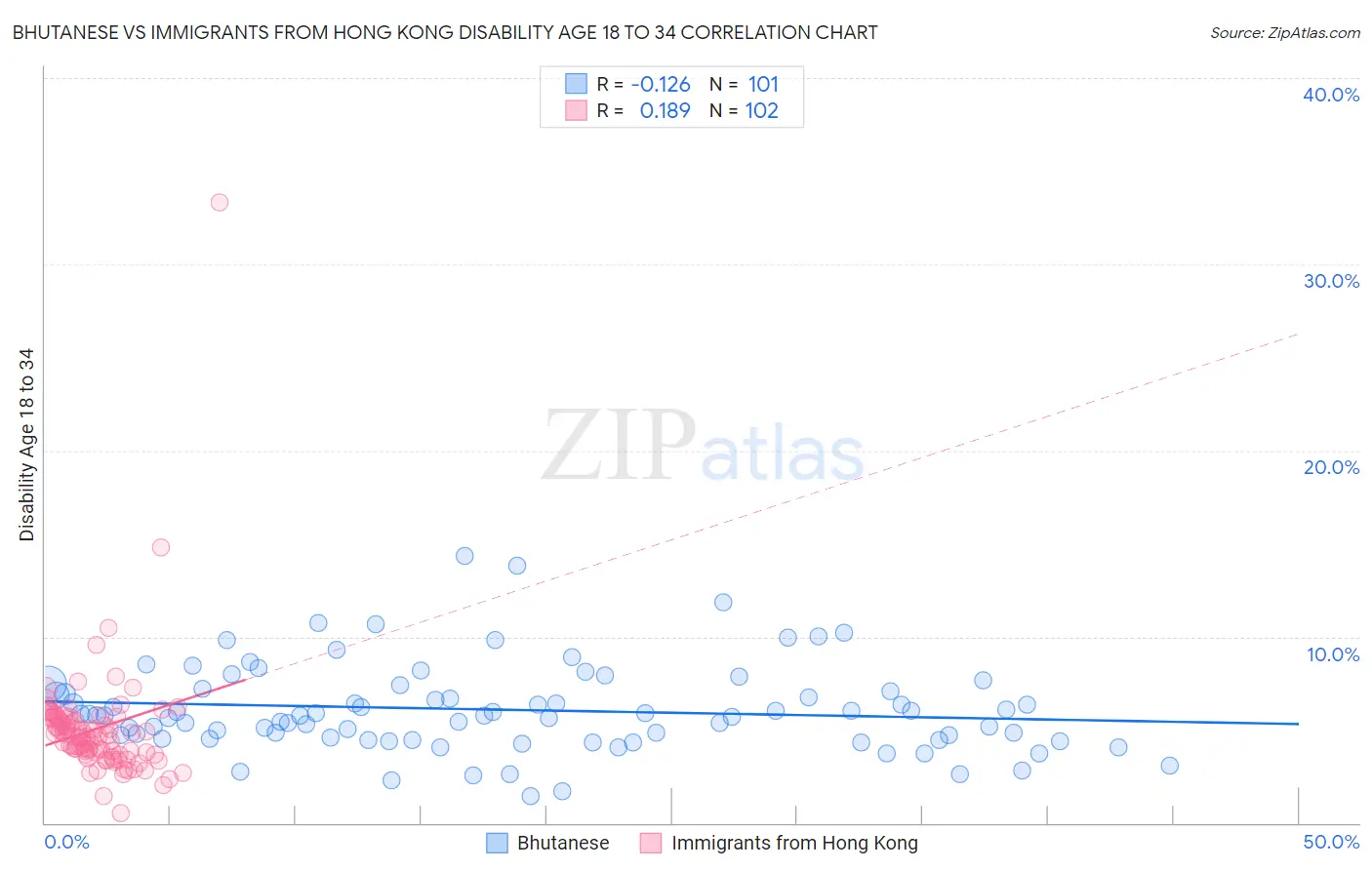 Bhutanese vs Immigrants from Hong Kong Disability Age 18 to 34