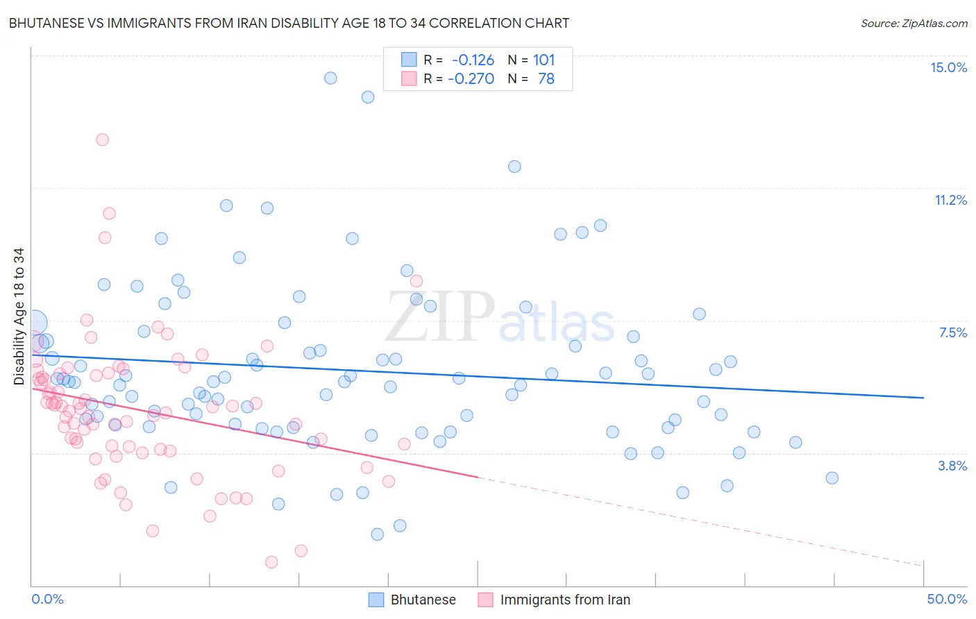 Bhutanese vs Immigrants from Iran Disability Age 18 to 34