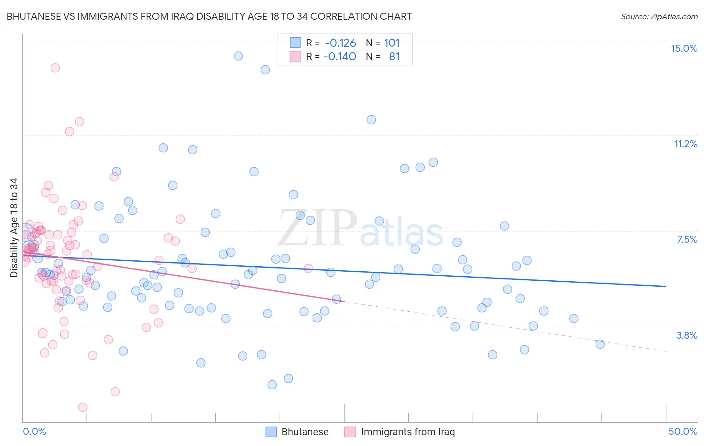 Bhutanese vs Immigrants from Iraq Disability Age 18 to 34