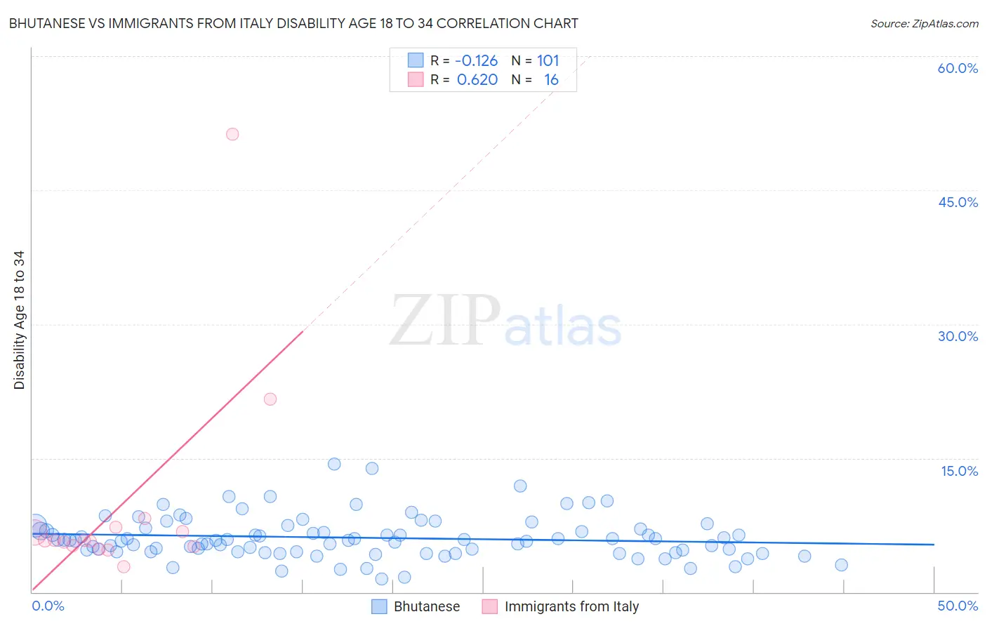 Bhutanese vs Immigrants from Italy Disability Age 18 to 34