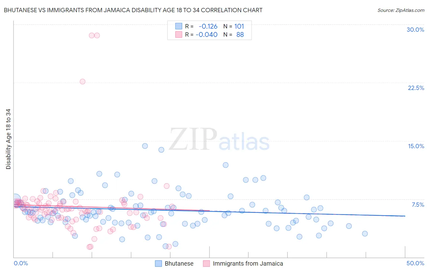 Bhutanese vs Immigrants from Jamaica Disability Age 18 to 34