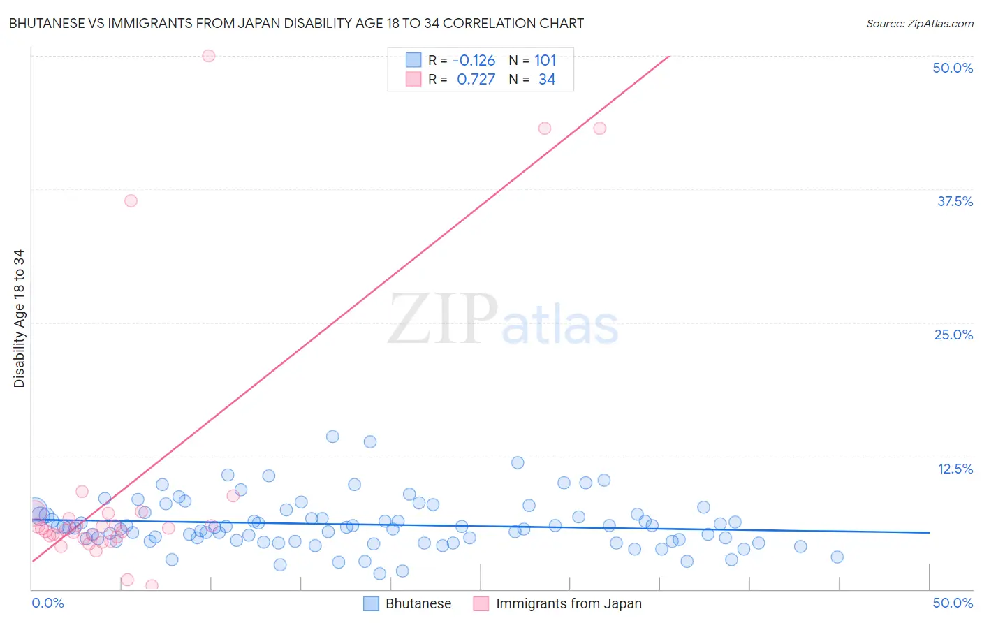 Bhutanese vs Immigrants from Japan Disability Age 18 to 34
