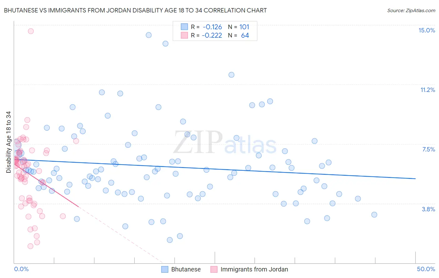 Bhutanese vs Immigrants from Jordan Disability Age 18 to 34