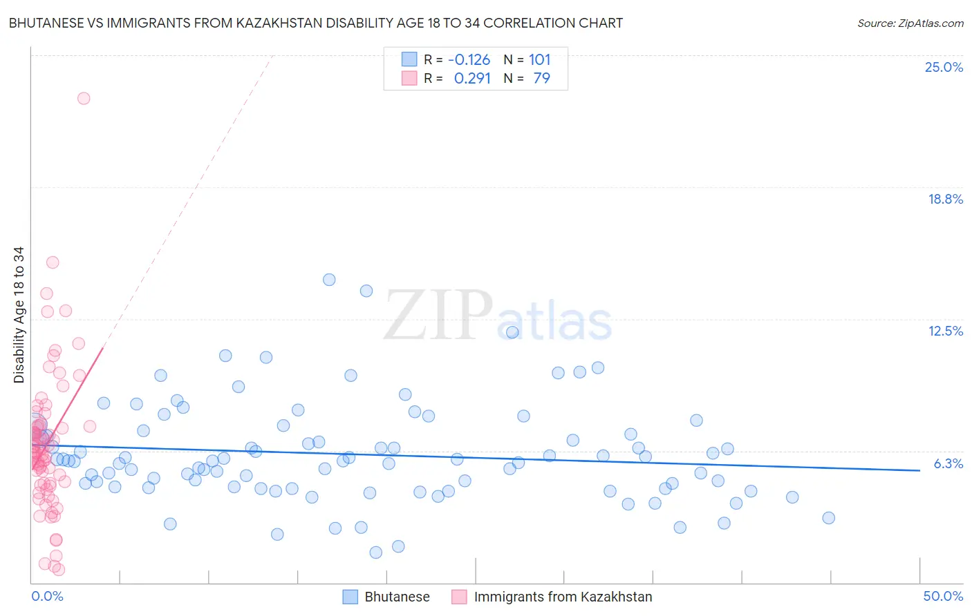 Bhutanese vs Immigrants from Kazakhstan Disability Age 18 to 34