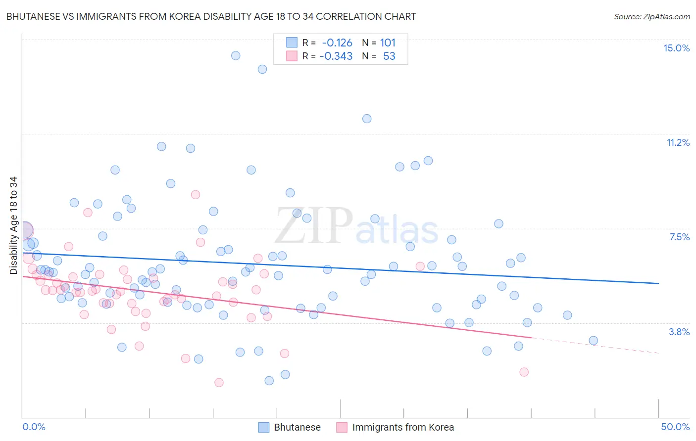 Bhutanese vs Immigrants from Korea Disability Age 18 to 34