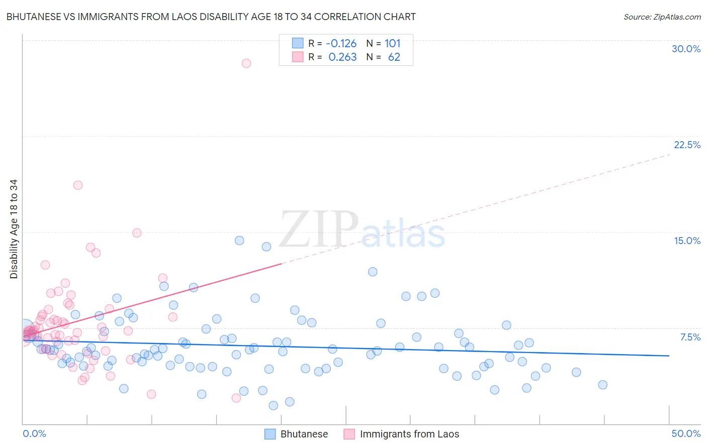 Bhutanese vs Immigrants from Laos Disability Age 18 to 34