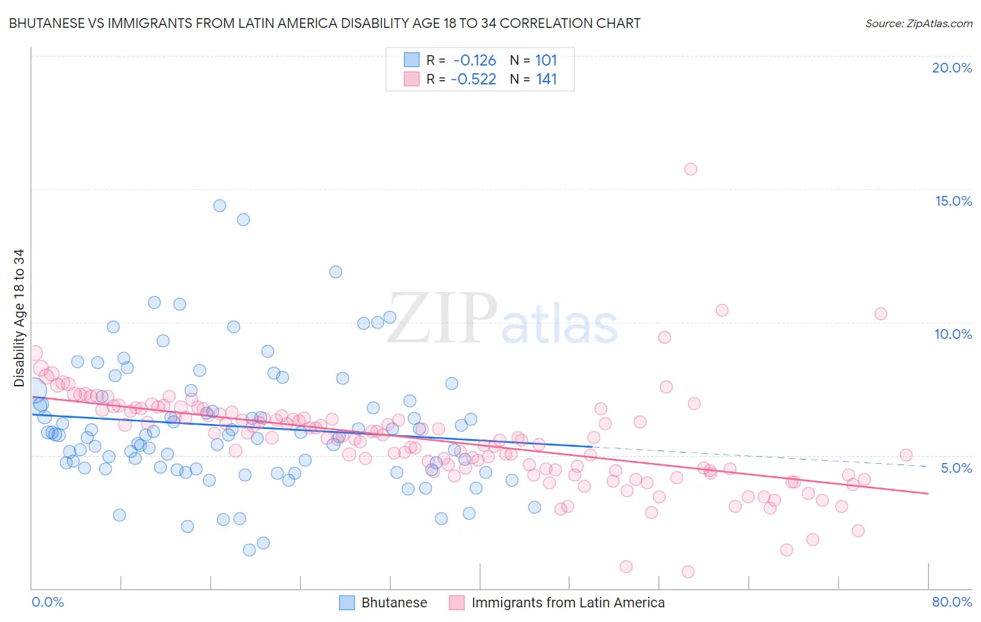 Bhutanese vs Immigrants from Latin America Disability Age 18 to 34