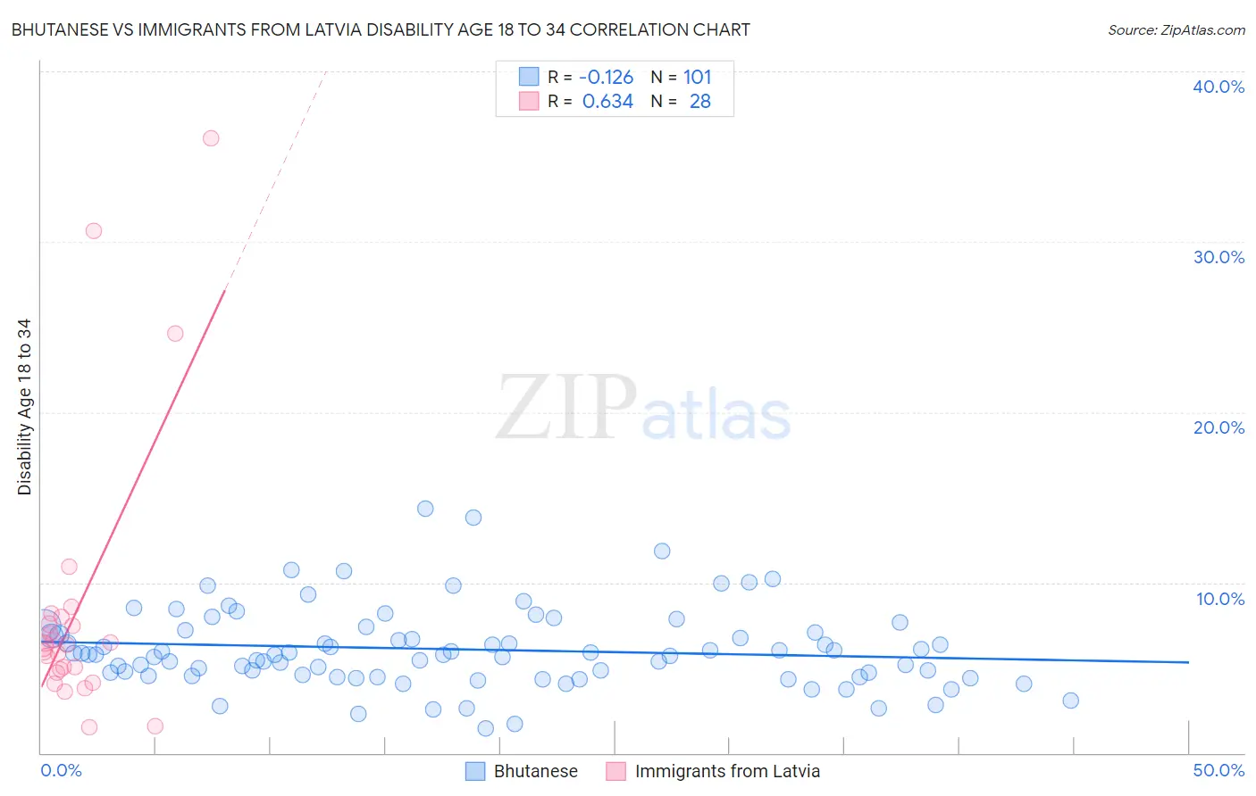 Bhutanese vs Immigrants from Latvia Disability Age 18 to 34