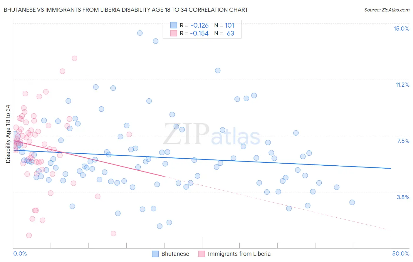 Bhutanese vs Immigrants from Liberia Disability Age 18 to 34