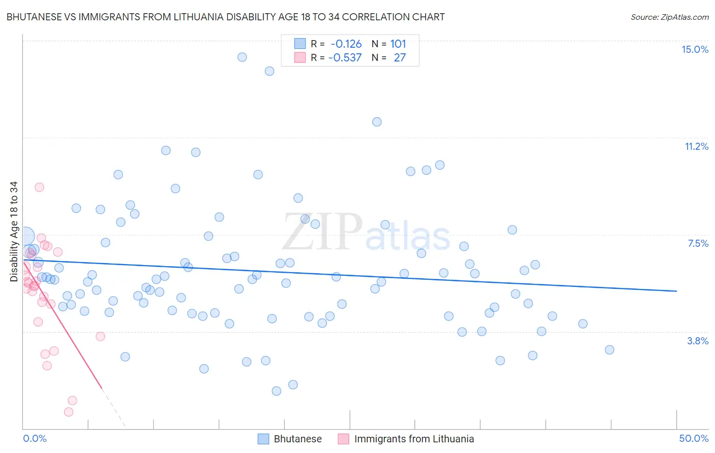 Bhutanese vs Immigrants from Lithuania Disability Age 18 to 34