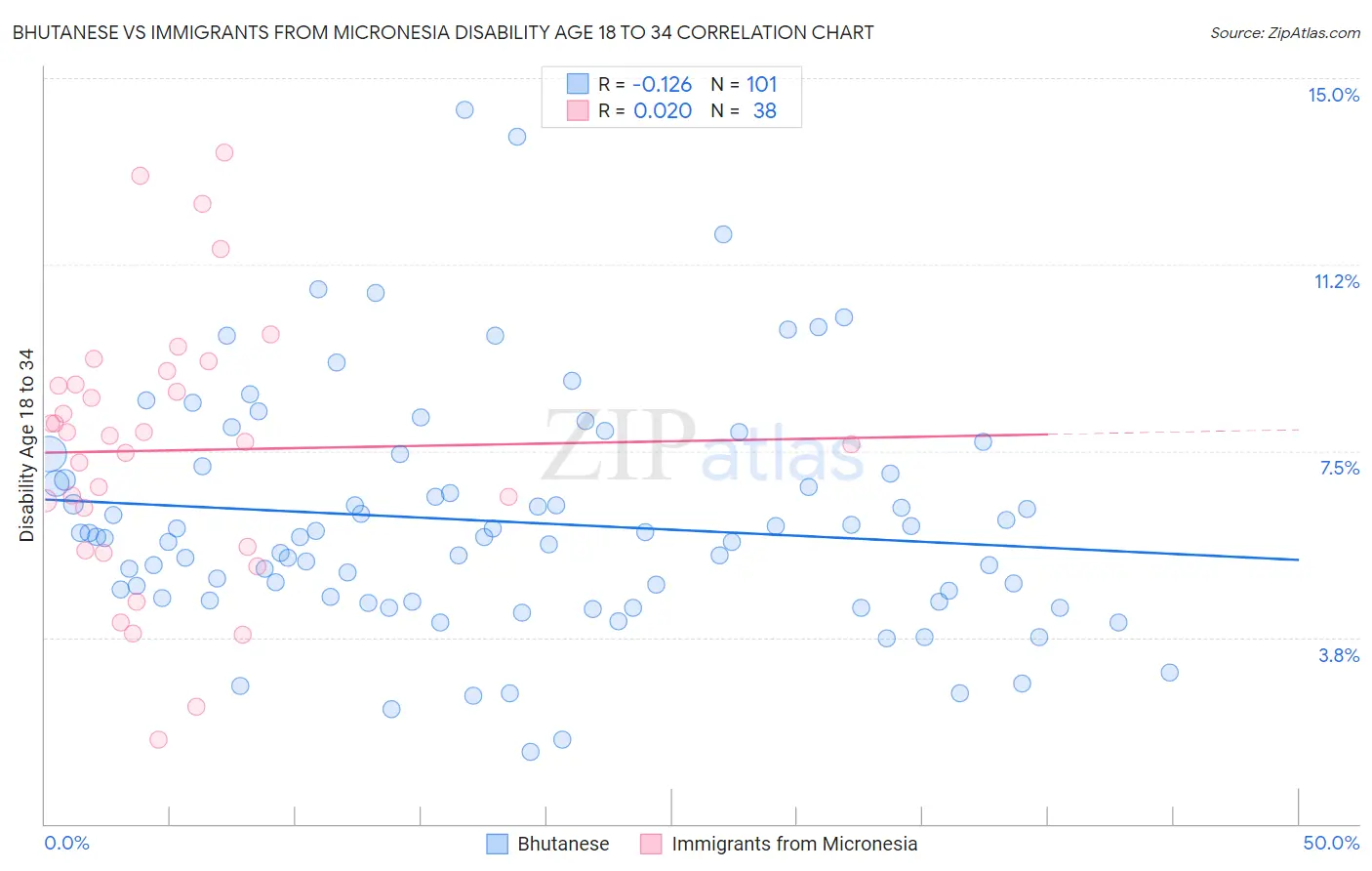 Bhutanese vs Immigrants from Micronesia Disability Age 18 to 34