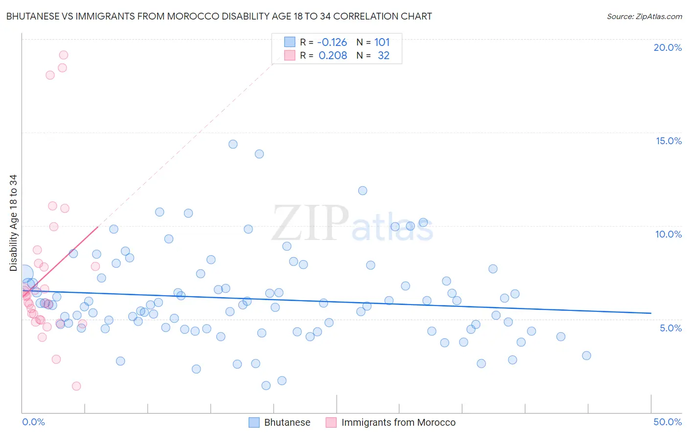 Bhutanese vs Immigrants from Morocco Disability Age 18 to 34