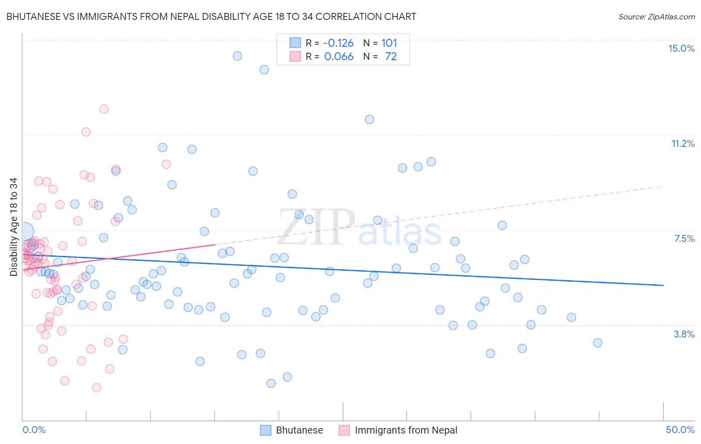 Bhutanese vs Immigrants from Nepal Disability Age 18 to 34