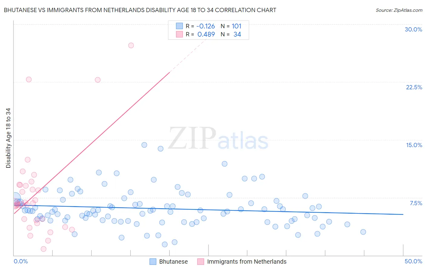Bhutanese vs Immigrants from Netherlands Disability Age 18 to 34