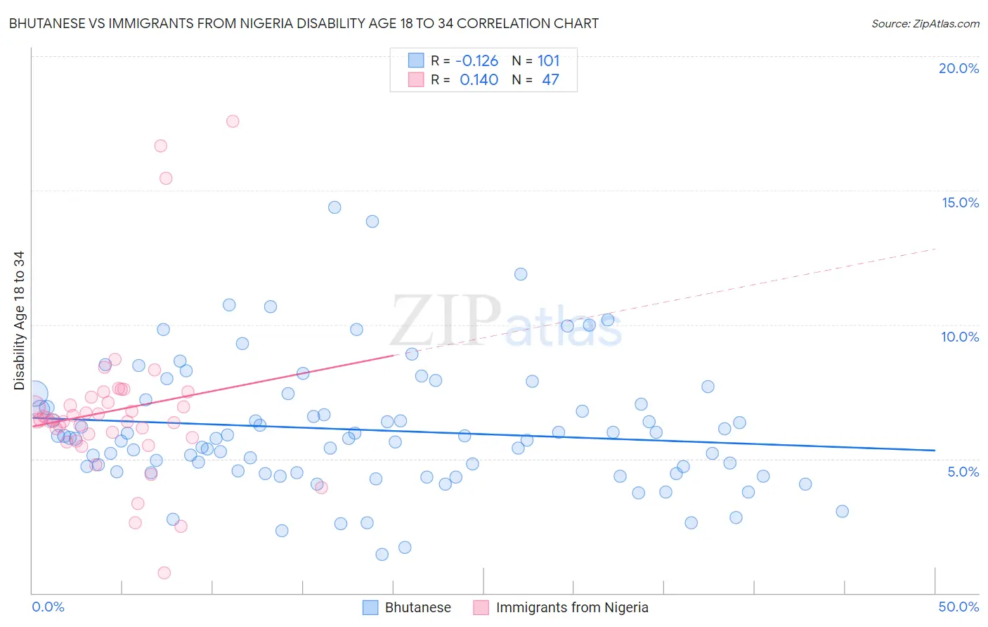 Bhutanese vs Immigrants from Nigeria Disability Age 18 to 34