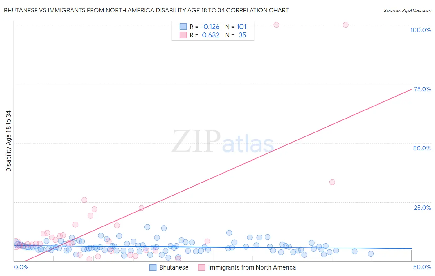 Bhutanese vs Immigrants from North America Disability Age 18 to 34