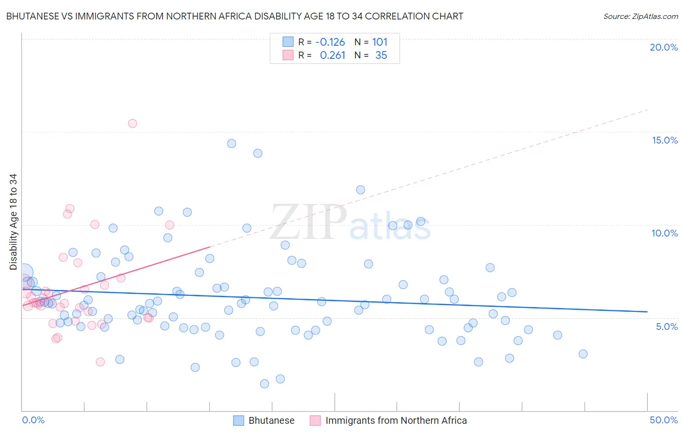 Bhutanese vs Immigrants from Northern Africa Disability Age 18 to 34