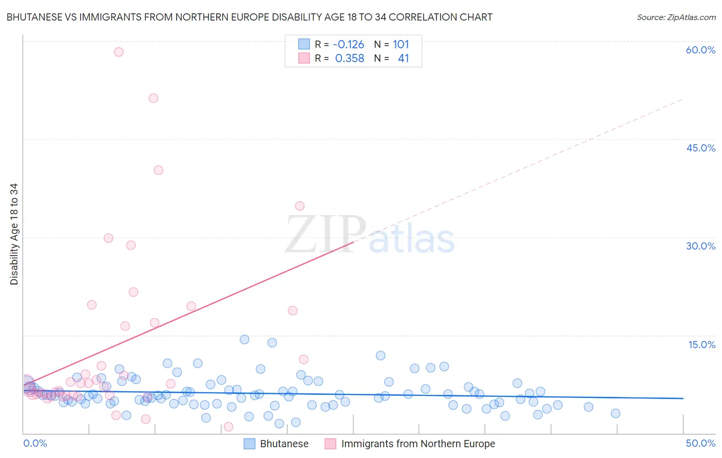 Bhutanese vs Immigrants from Northern Europe Disability Age 18 to 34