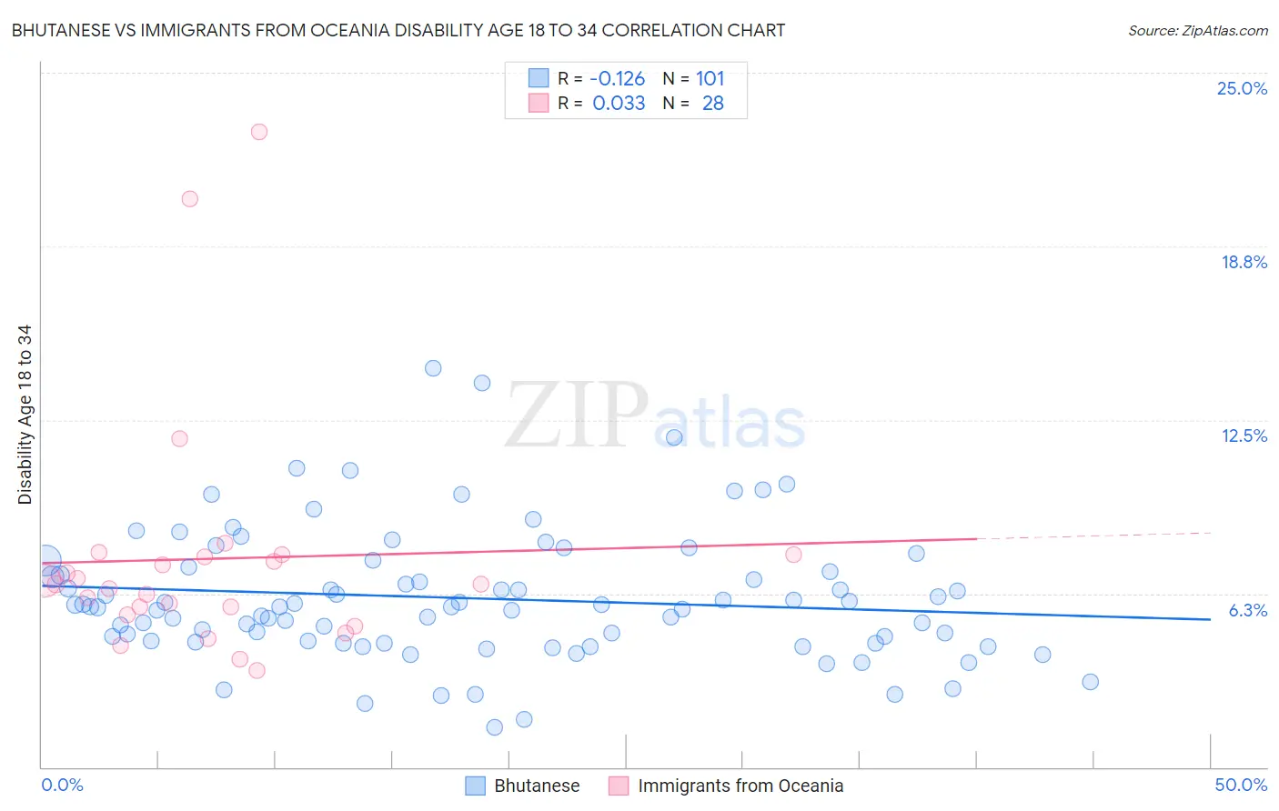 Bhutanese vs Immigrants from Oceania Disability Age 18 to 34