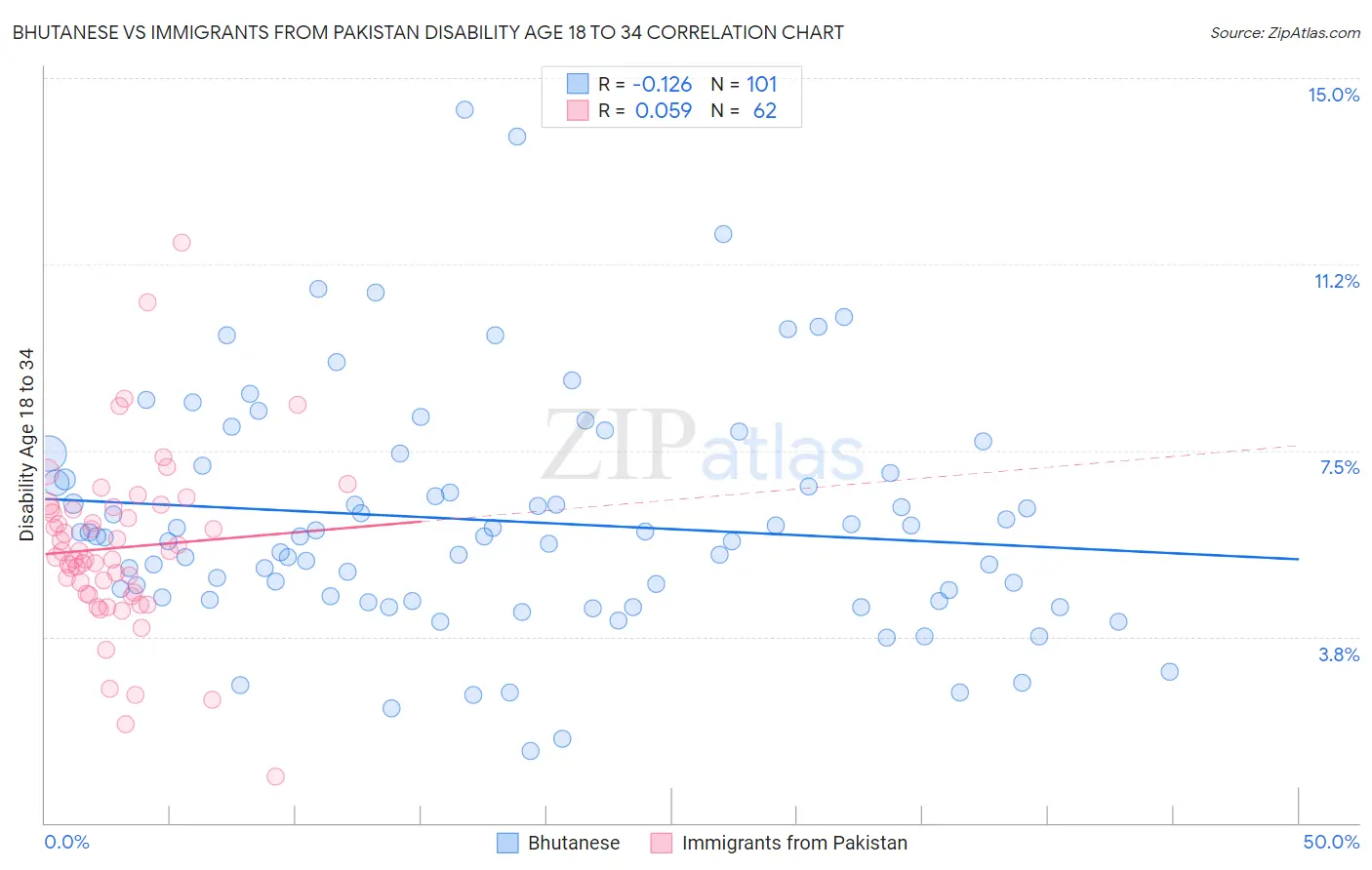 Bhutanese vs Immigrants from Pakistan Disability Age 18 to 34