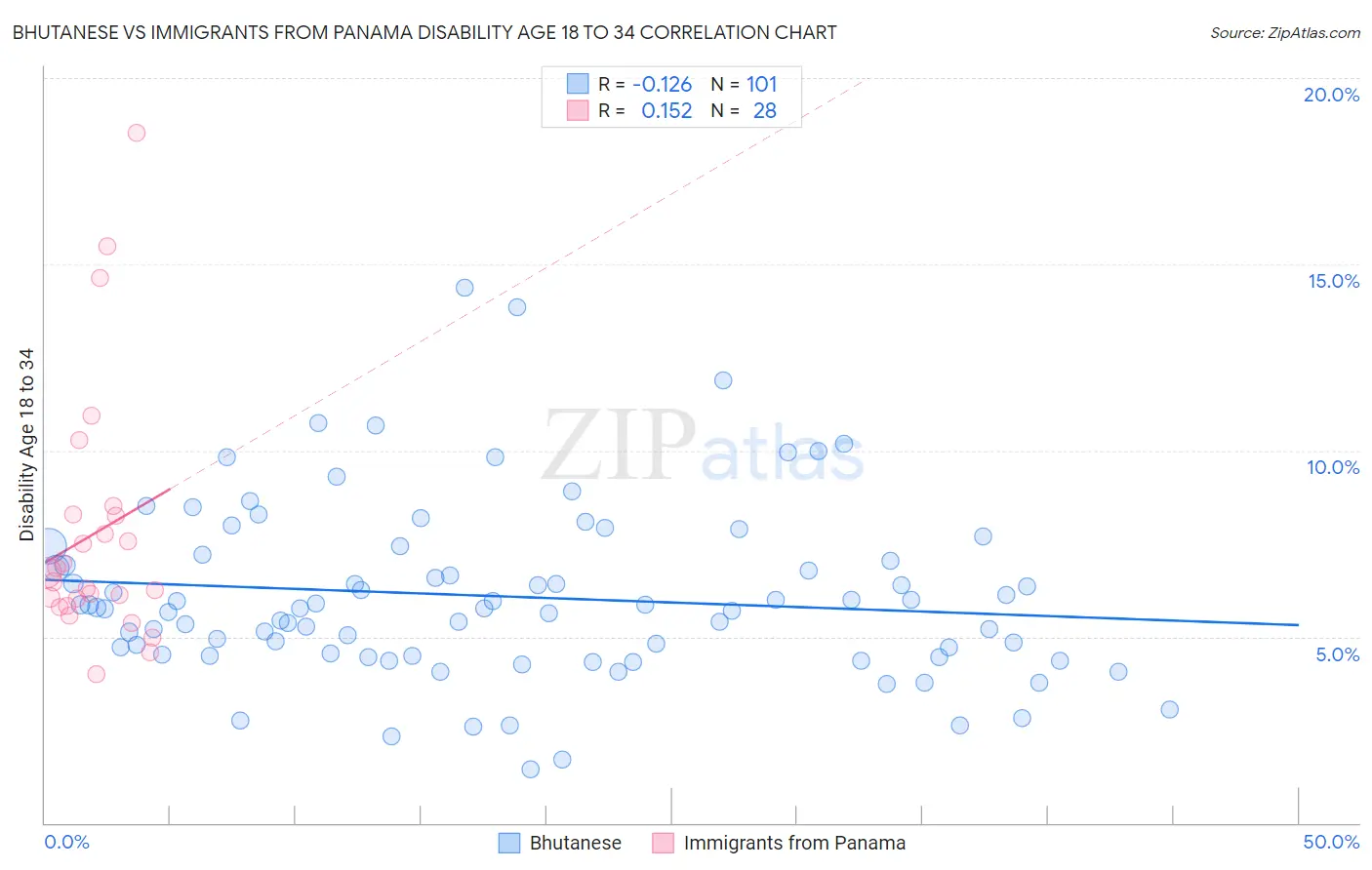 Bhutanese vs Immigrants from Panama Disability Age 18 to 34