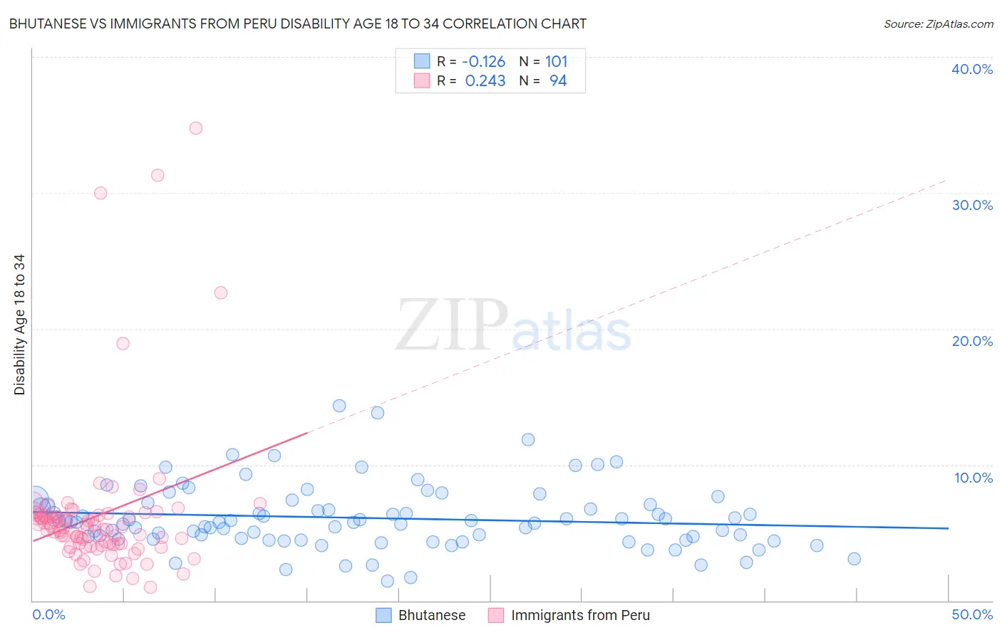 Bhutanese vs Immigrants from Peru Disability Age 18 to 34