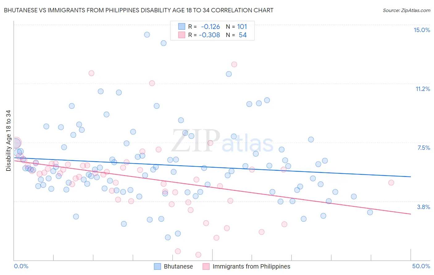 Bhutanese vs Immigrants from Philippines Disability Age 18 to 34