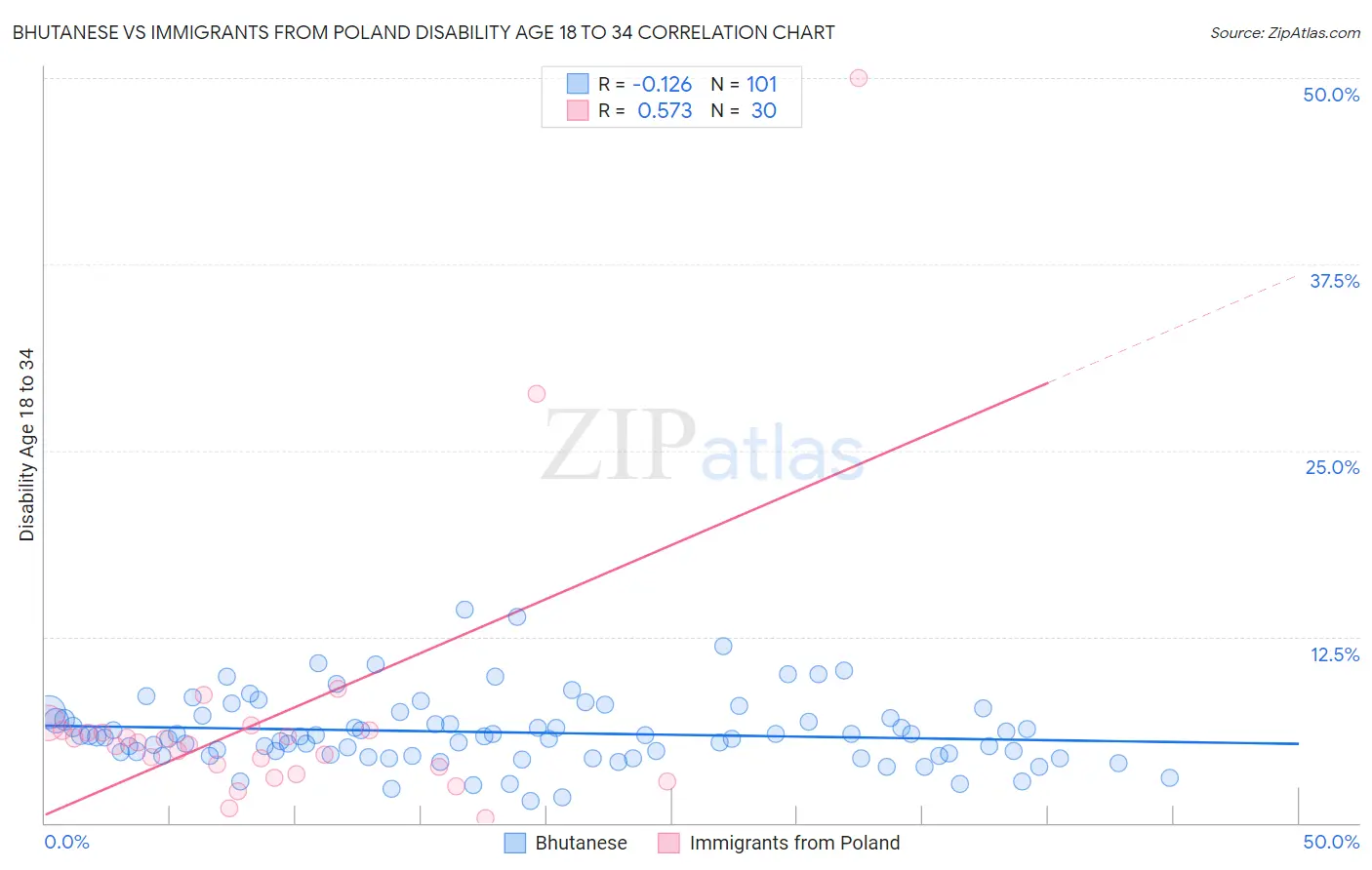 Bhutanese vs Immigrants from Poland Disability Age 18 to 34