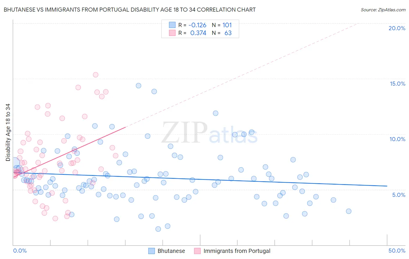 Bhutanese vs Immigrants from Portugal Disability Age 18 to 34
