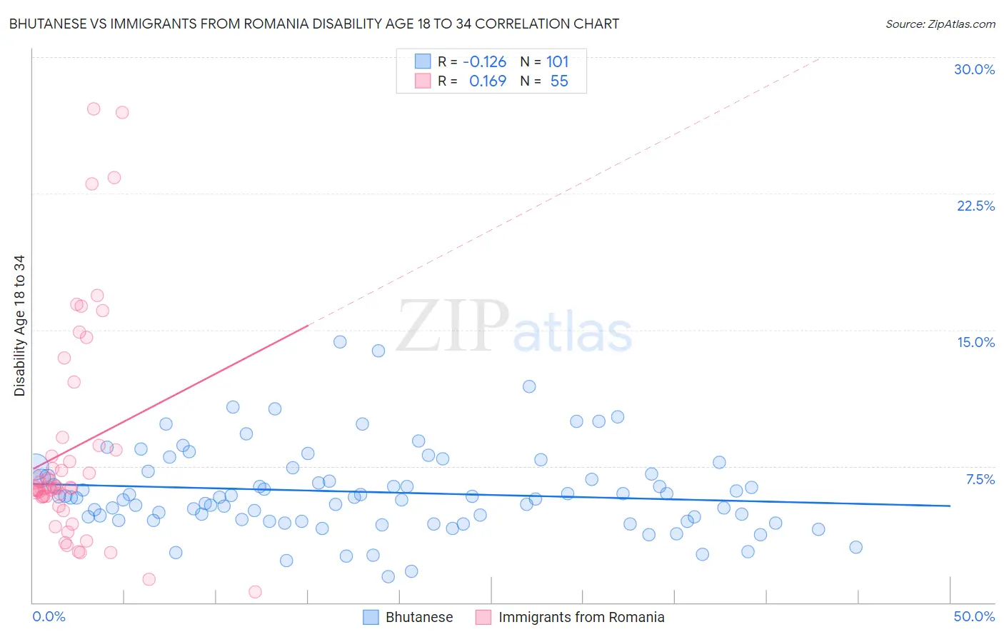 Bhutanese vs Immigrants from Romania Disability Age 18 to 34