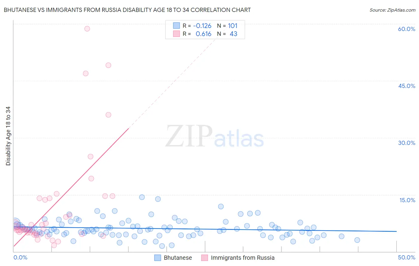 Bhutanese vs Immigrants from Russia Disability Age 18 to 34