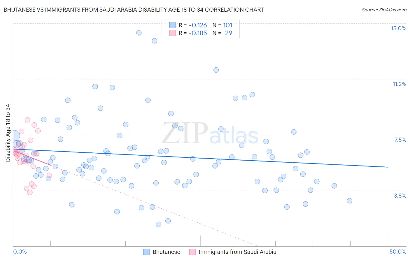 Bhutanese vs Immigrants from Saudi Arabia Disability Age 18 to 34