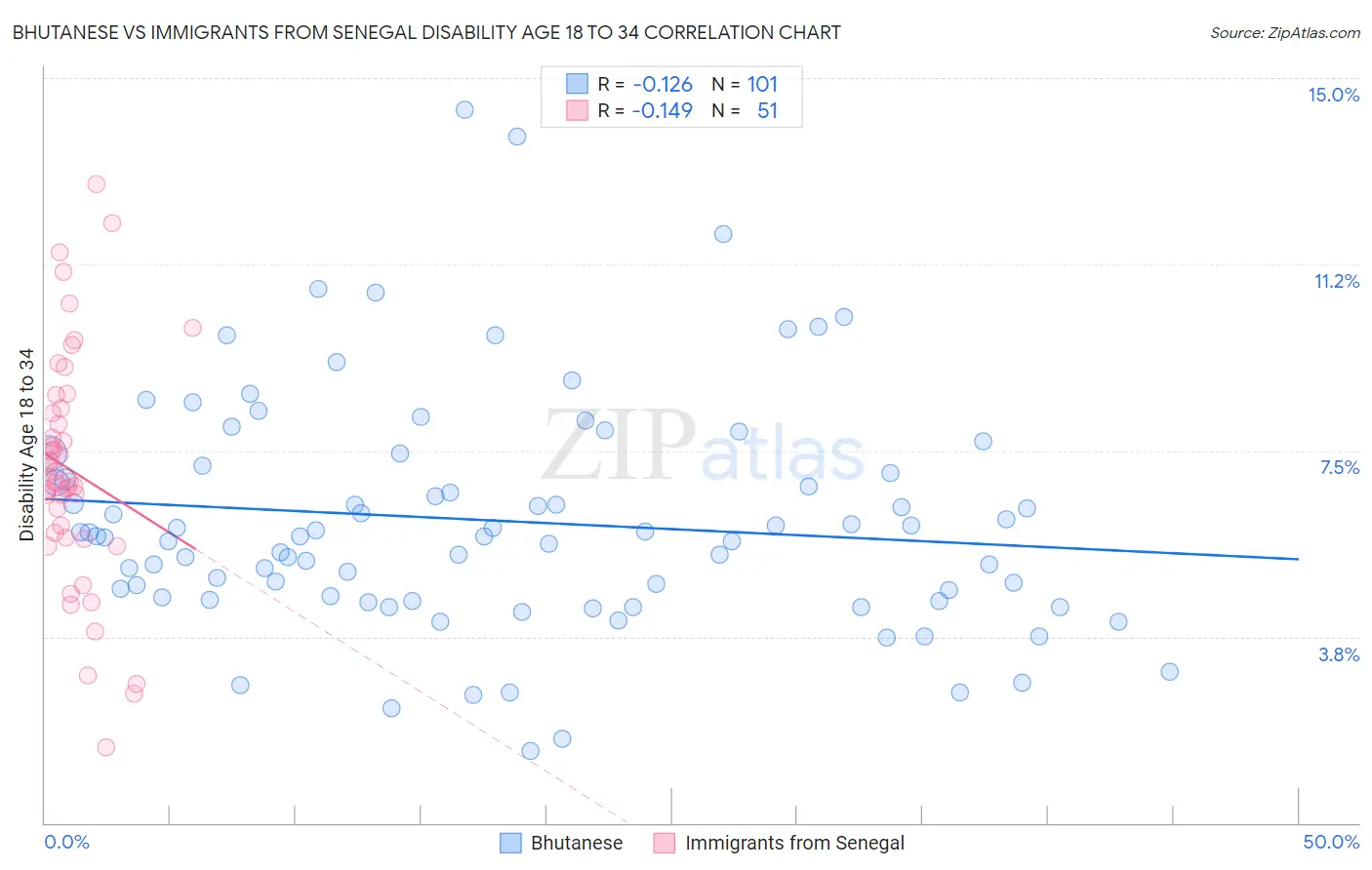 Bhutanese vs Immigrants from Senegal Disability Age 18 to 34