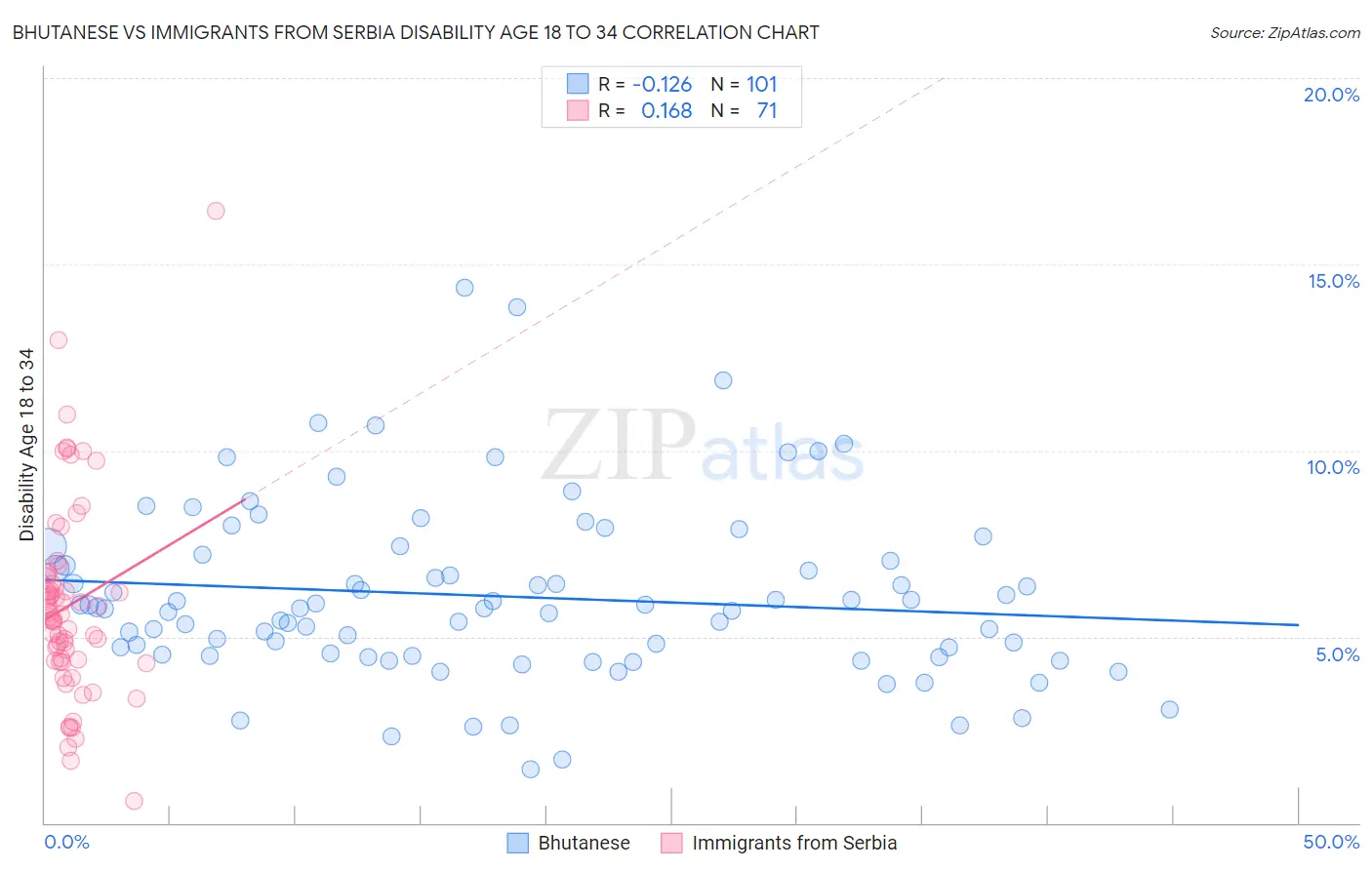 Bhutanese vs Immigrants from Serbia Disability Age 18 to 34
