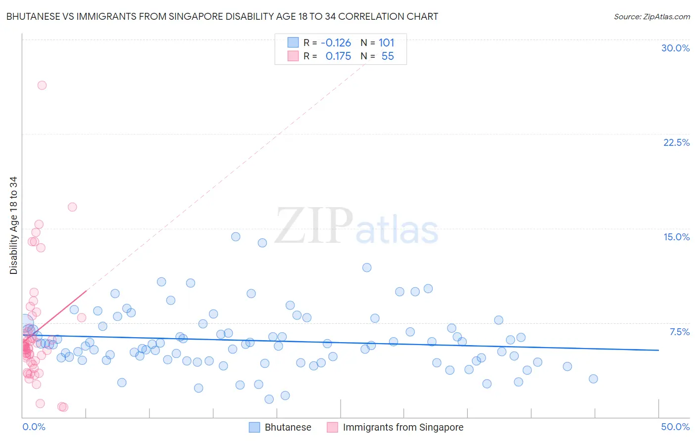 Bhutanese vs Immigrants from Singapore Disability Age 18 to 34