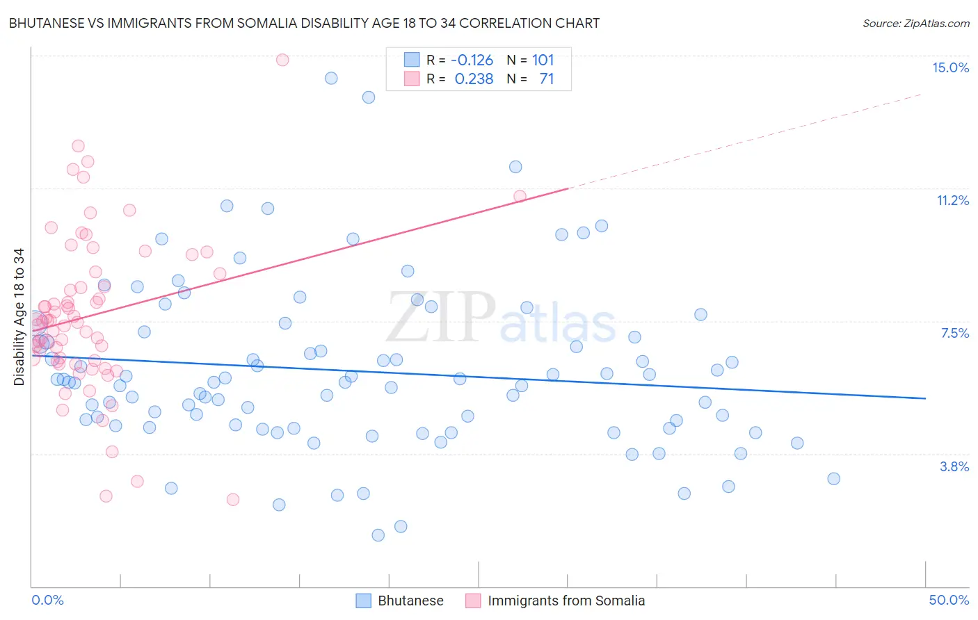 Bhutanese vs Immigrants from Somalia Disability Age 18 to 34