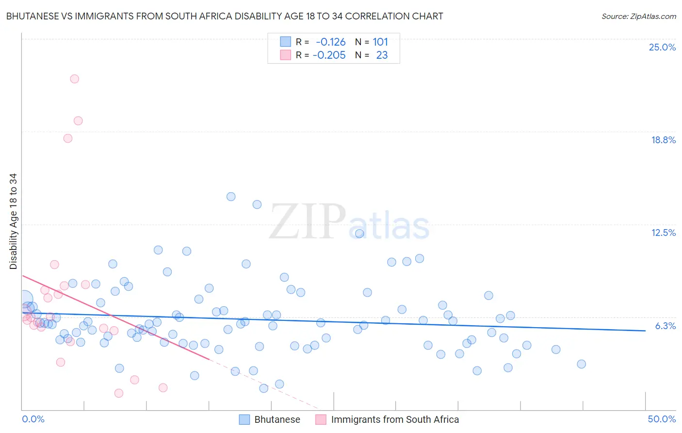 Bhutanese vs Immigrants from South Africa Disability Age 18 to 34