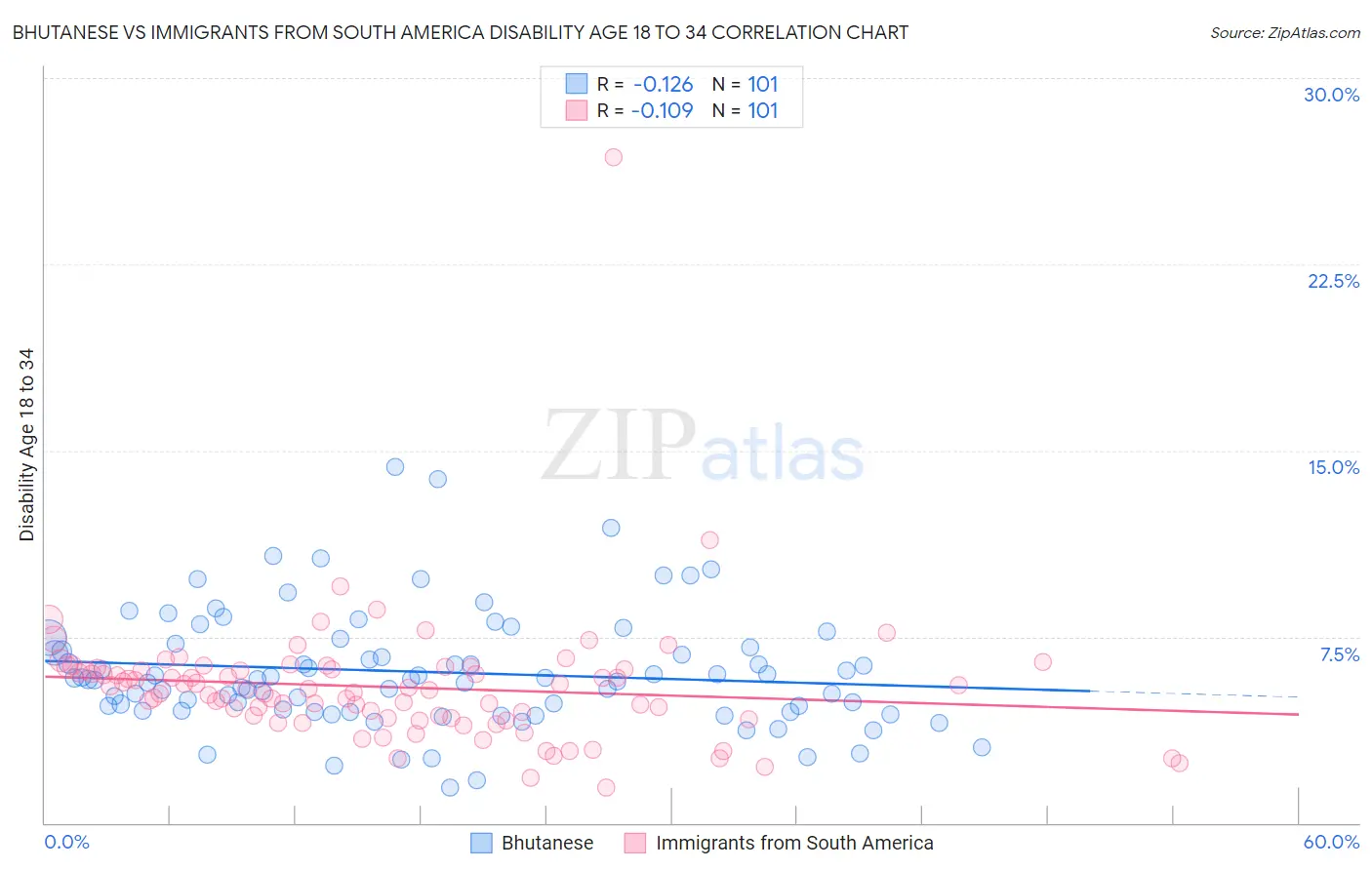 Bhutanese vs Immigrants from South America Disability Age 18 to 34