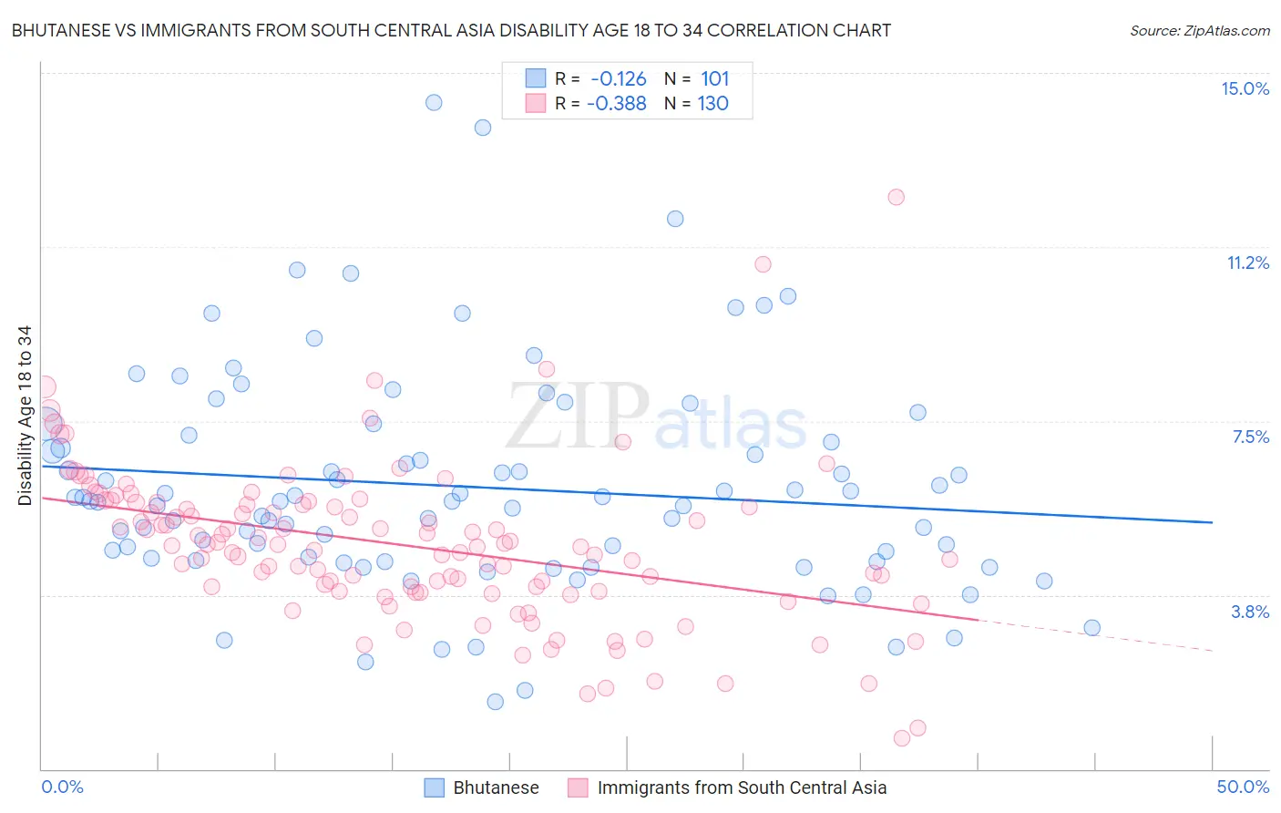 Bhutanese vs Immigrants from South Central Asia Disability Age 18 to 34