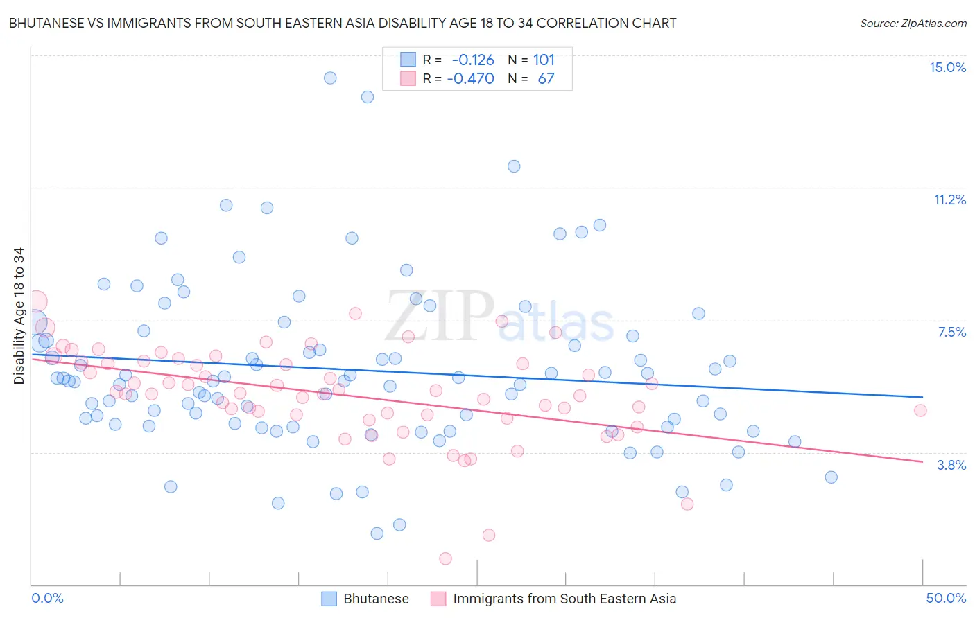 Bhutanese vs Immigrants from South Eastern Asia Disability Age 18 to 34