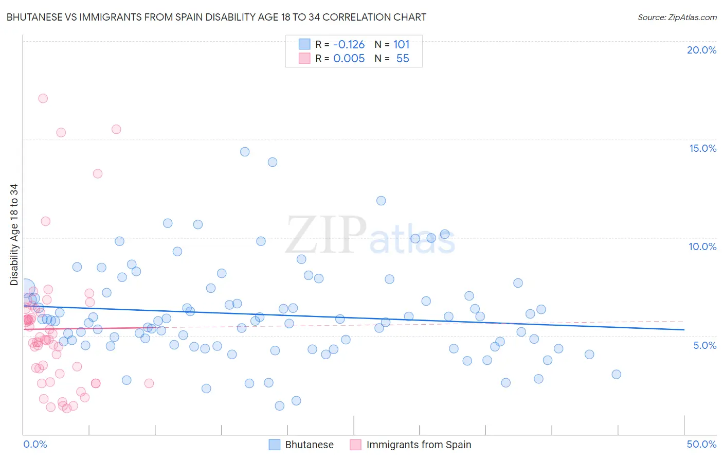 Bhutanese vs Immigrants from Spain Disability Age 18 to 34