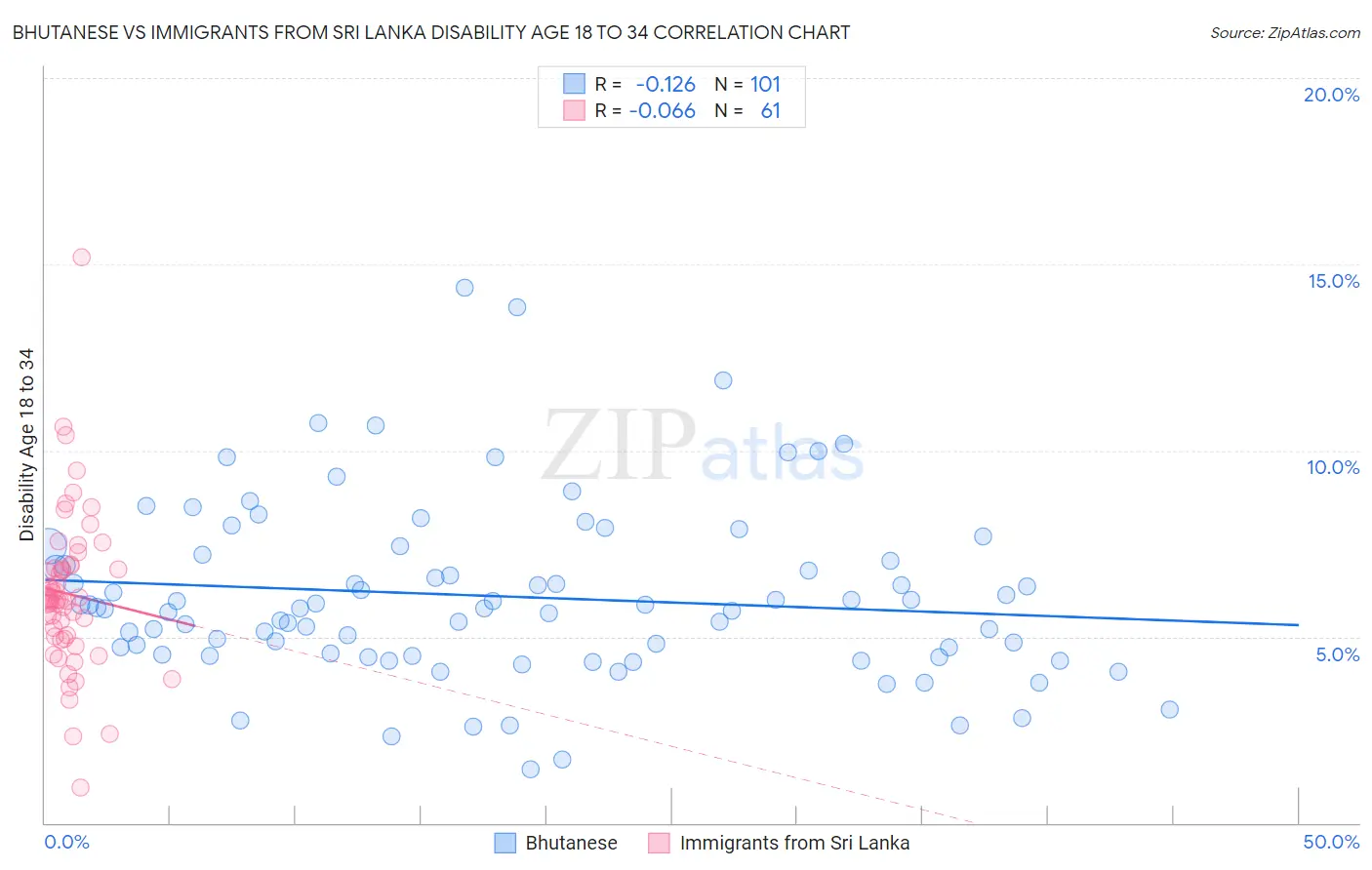 Bhutanese vs Immigrants from Sri Lanka Disability Age 18 to 34